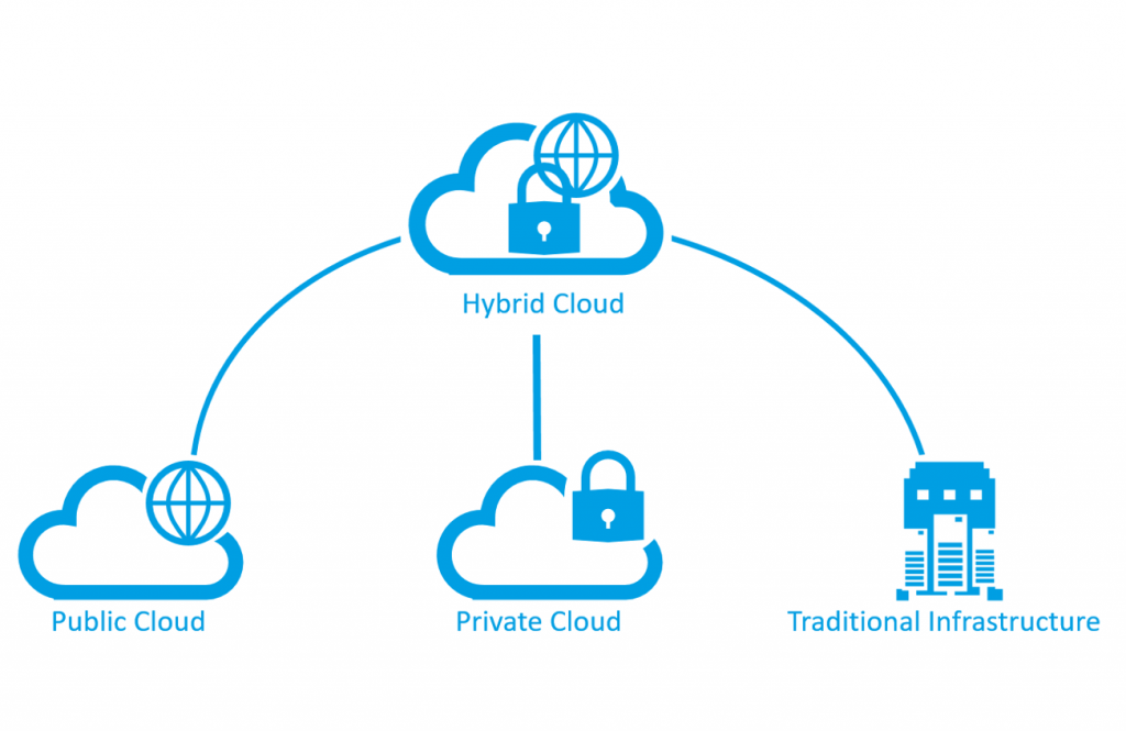 hybrid cloud